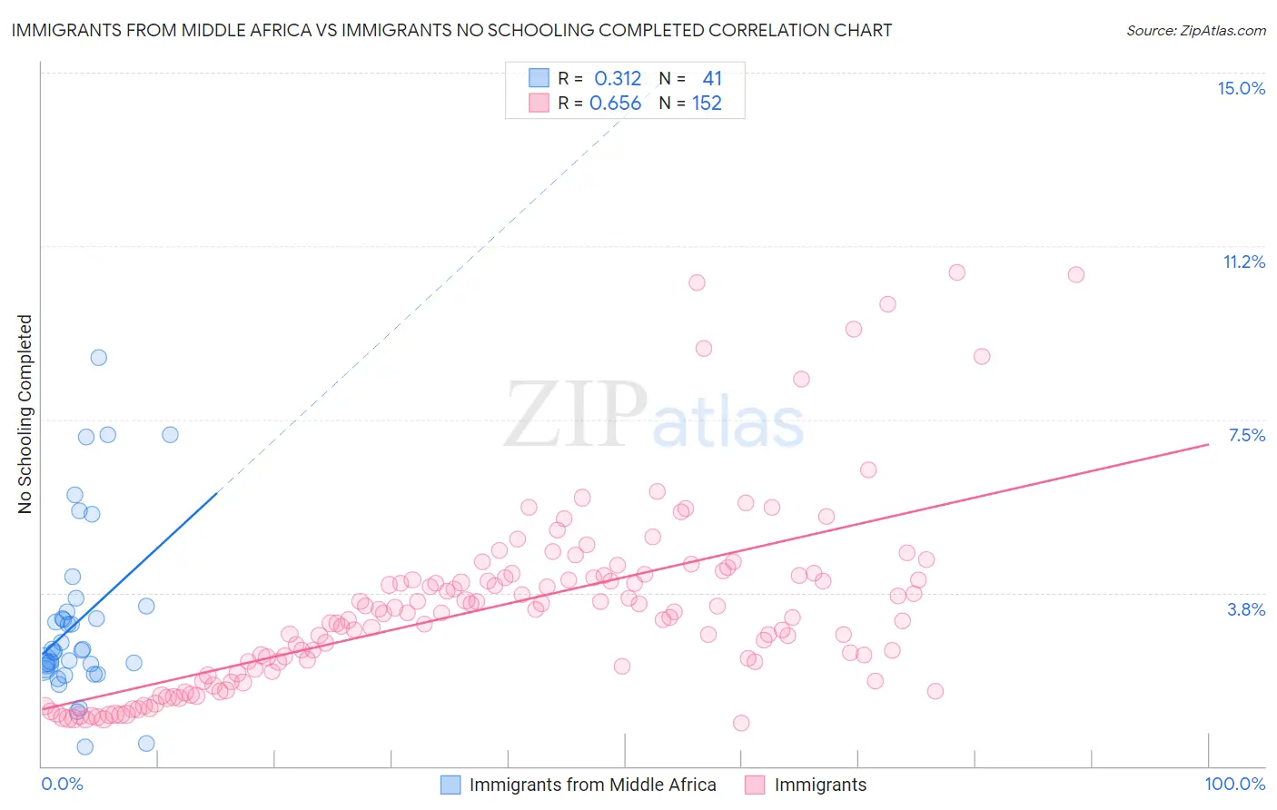 Immigrants from Middle Africa vs Immigrants No Schooling Completed