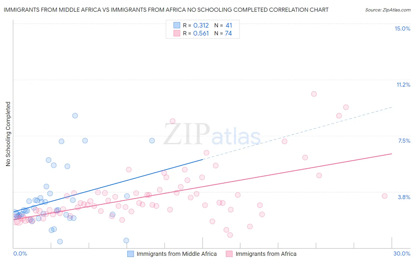 Immigrants from Middle Africa vs Immigrants from Africa No Schooling Completed