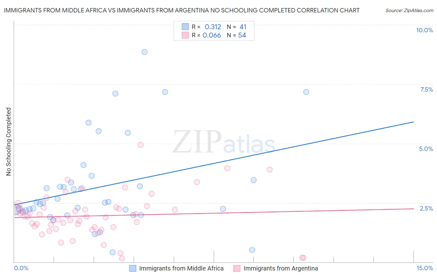 Immigrants from Middle Africa vs Immigrants from Argentina No Schooling Completed