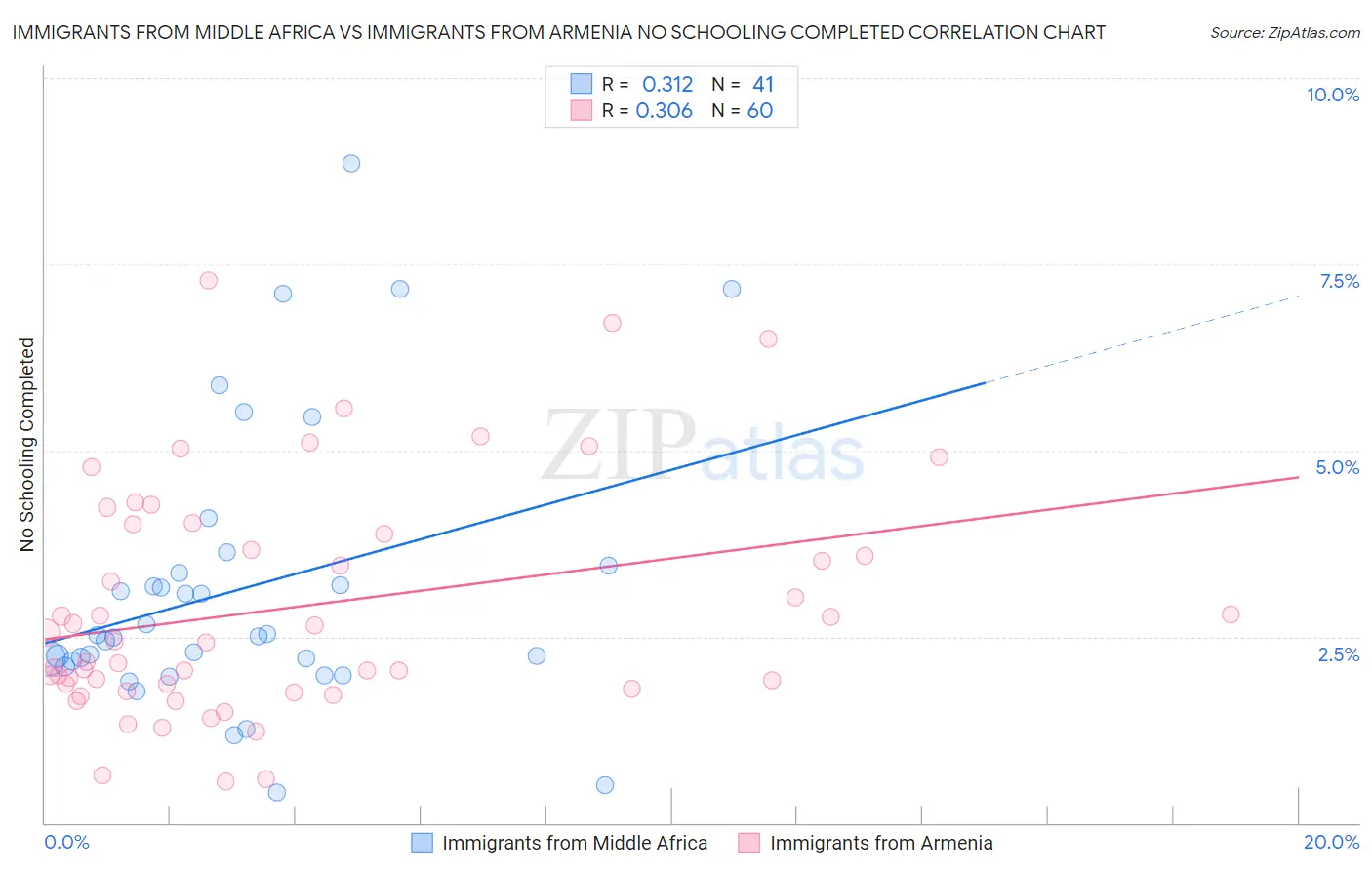 Immigrants from Middle Africa vs Immigrants from Armenia No Schooling Completed