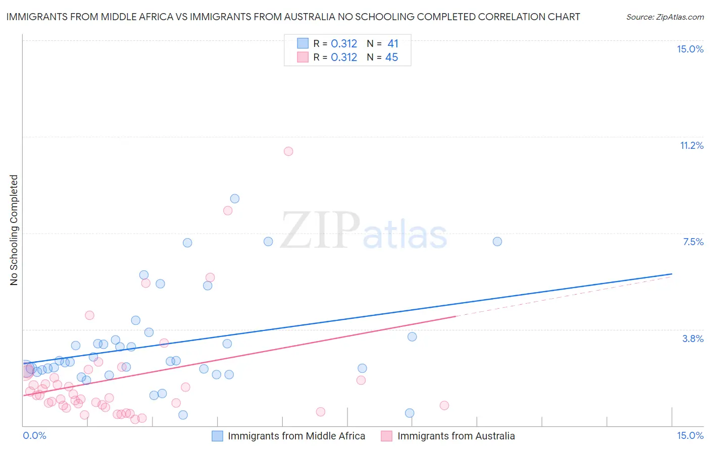 Immigrants from Middle Africa vs Immigrants from Australia No Schooling Completed