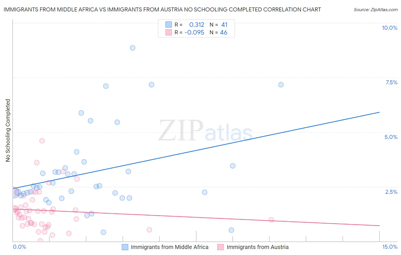 Immigrants from Middle Africa vs Immigrants from Austria No Schooling Completed