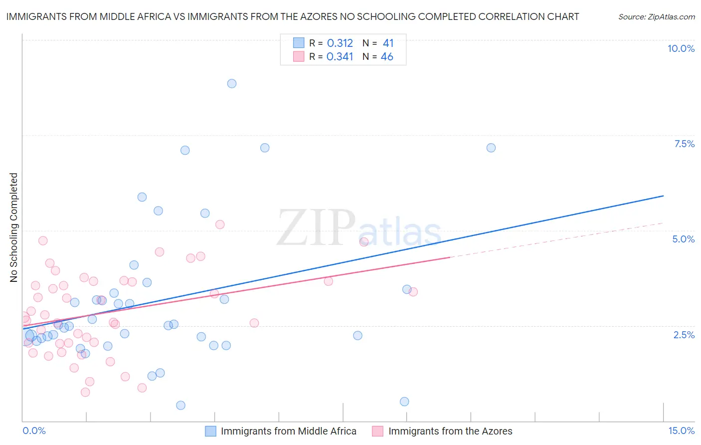 Immigrants from Middle Africa vs Immigrants from the Azores No Schooling Completed