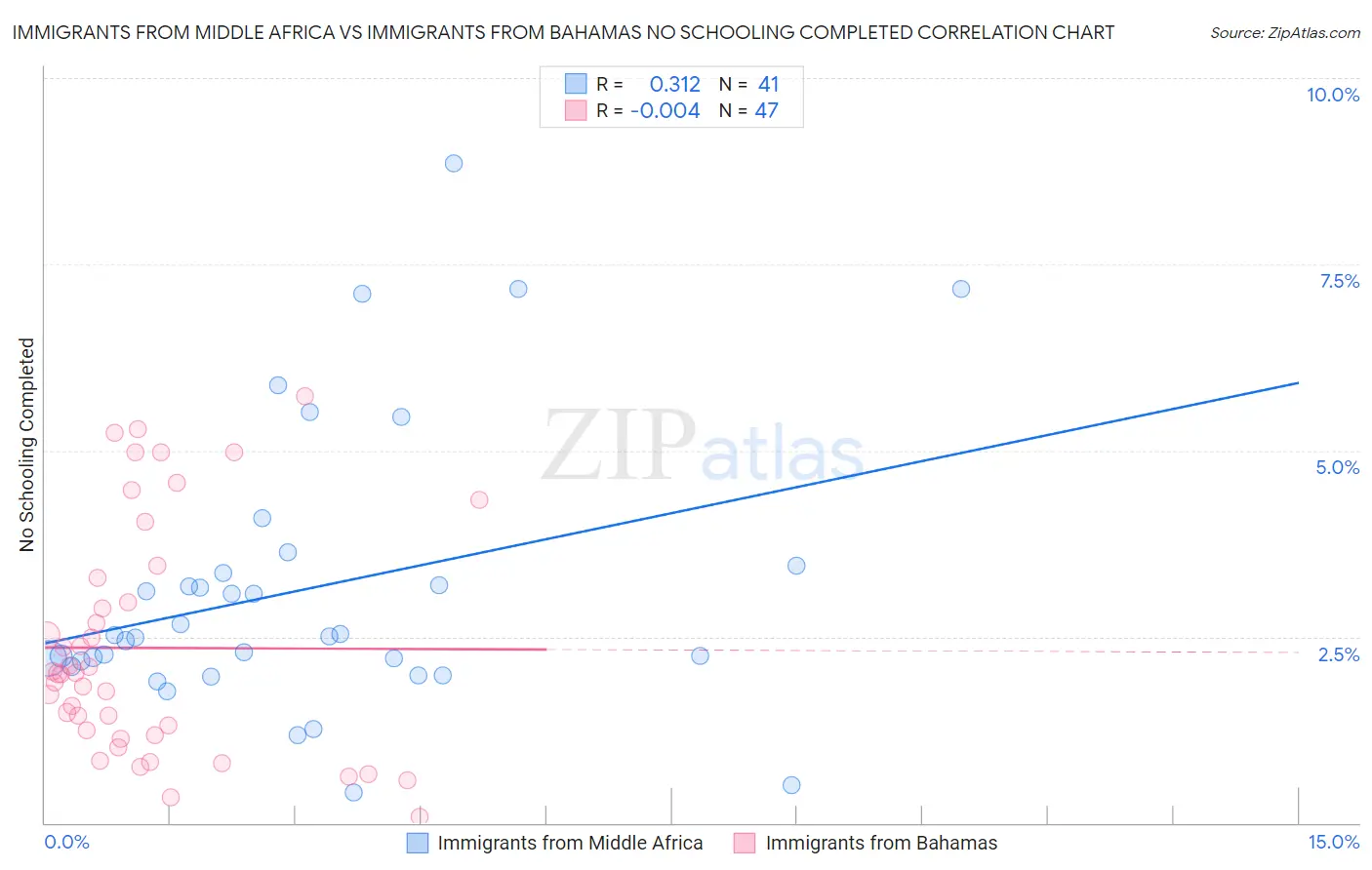 Immigrants from Middle Africa vs Immigrants from Bahamas No Schooling Completed
