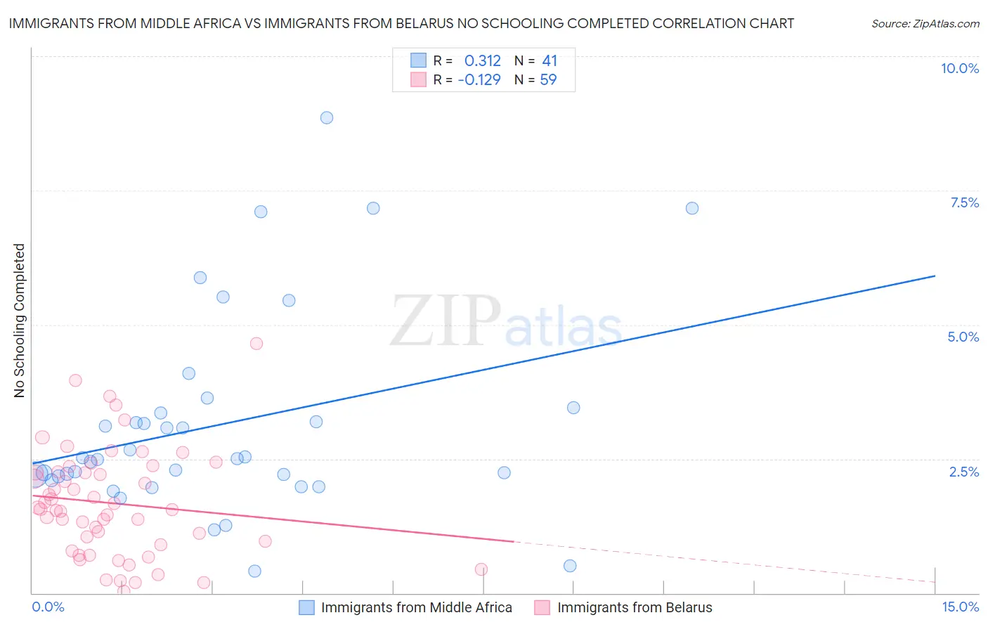 Immigrants from Middle Africa vs Immigrants from Belarus No Schooling Completed