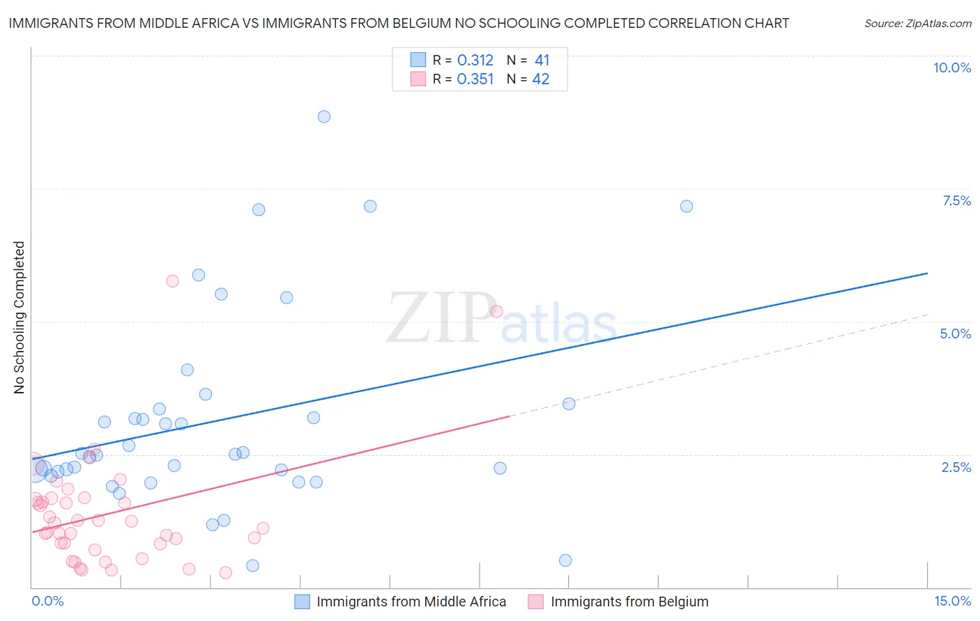 Immigrants from Middle Africa vs Immigrants from Belgium No Schooling Completed