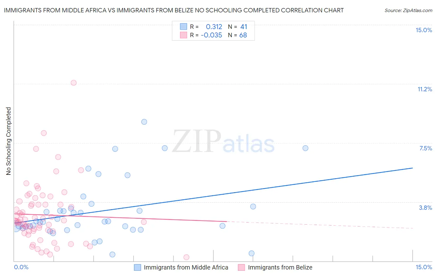 Immigrants from Middle Africa vs Immigrants from Belize No Schooling Completed