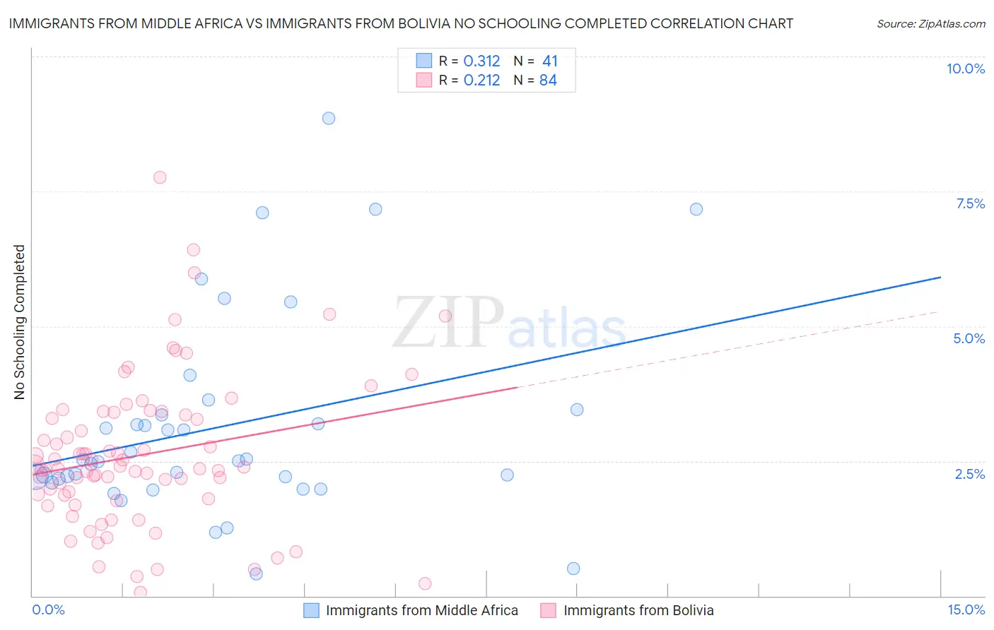 Immigrants from Middle Africa vs Immigrants from Bolivia No Schooling Completed