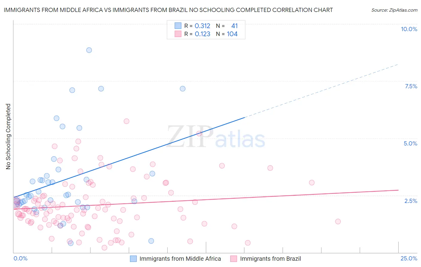 Immigrants from Middle Africa vs Immigrants from Brazil No Schooling Completed