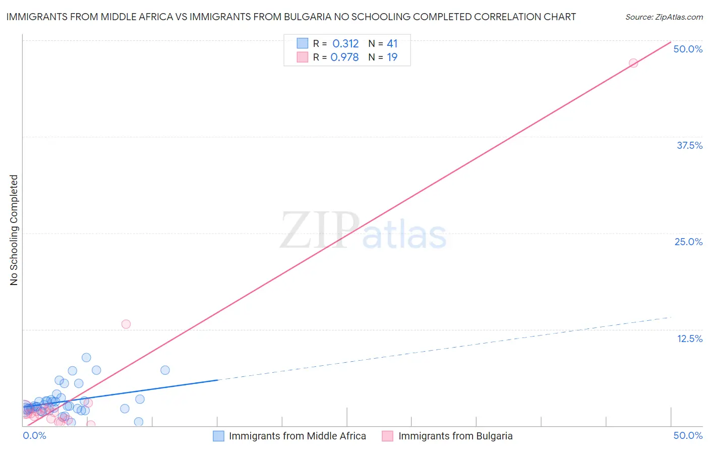 Immigrants from Middle Africa vs Immigrants from Bulgaria No Schooling Completed