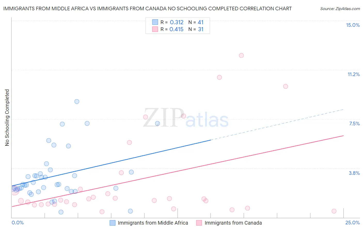Immigrants from Middle Africa vs Immigrants from Canada No Schooling Completed