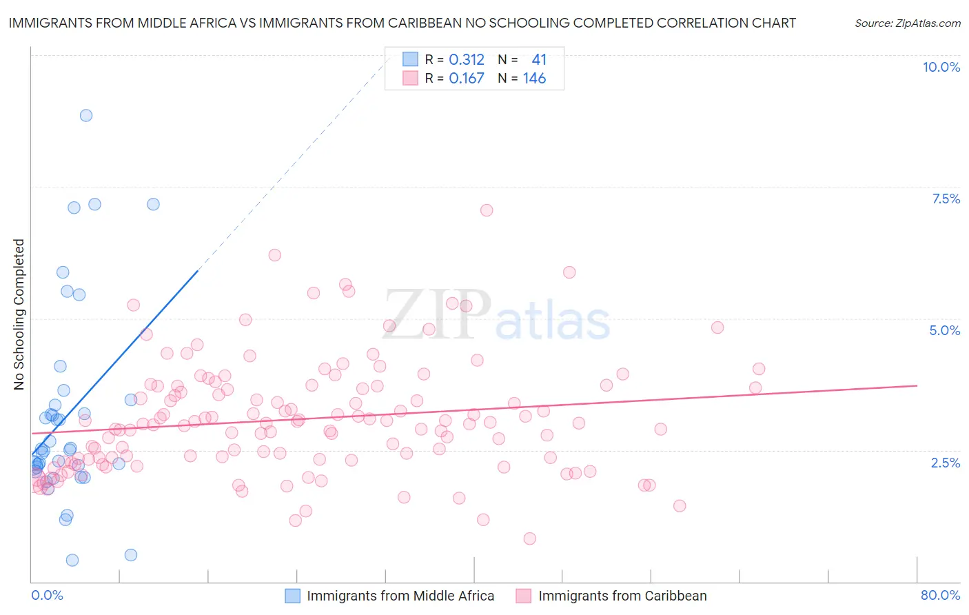 Immigrants from Middle Africa vs Immigrants from Caribbean No Schooling Completed