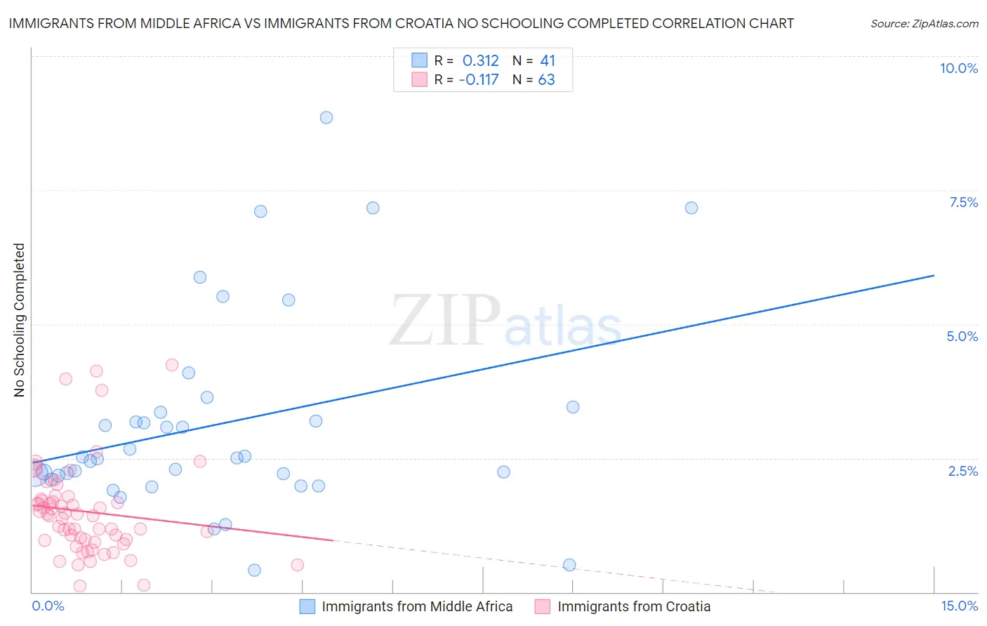 Immigrants from Middle Africa vs Immigrants from Croatia No Schooling Completed