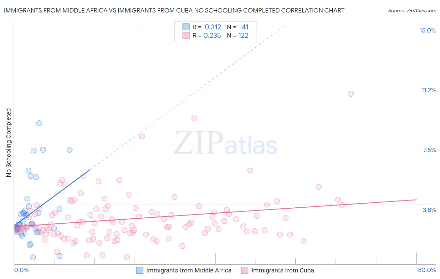 Immigrants from Middle Africa vs Immigrants from Cuba No Schooling Completed