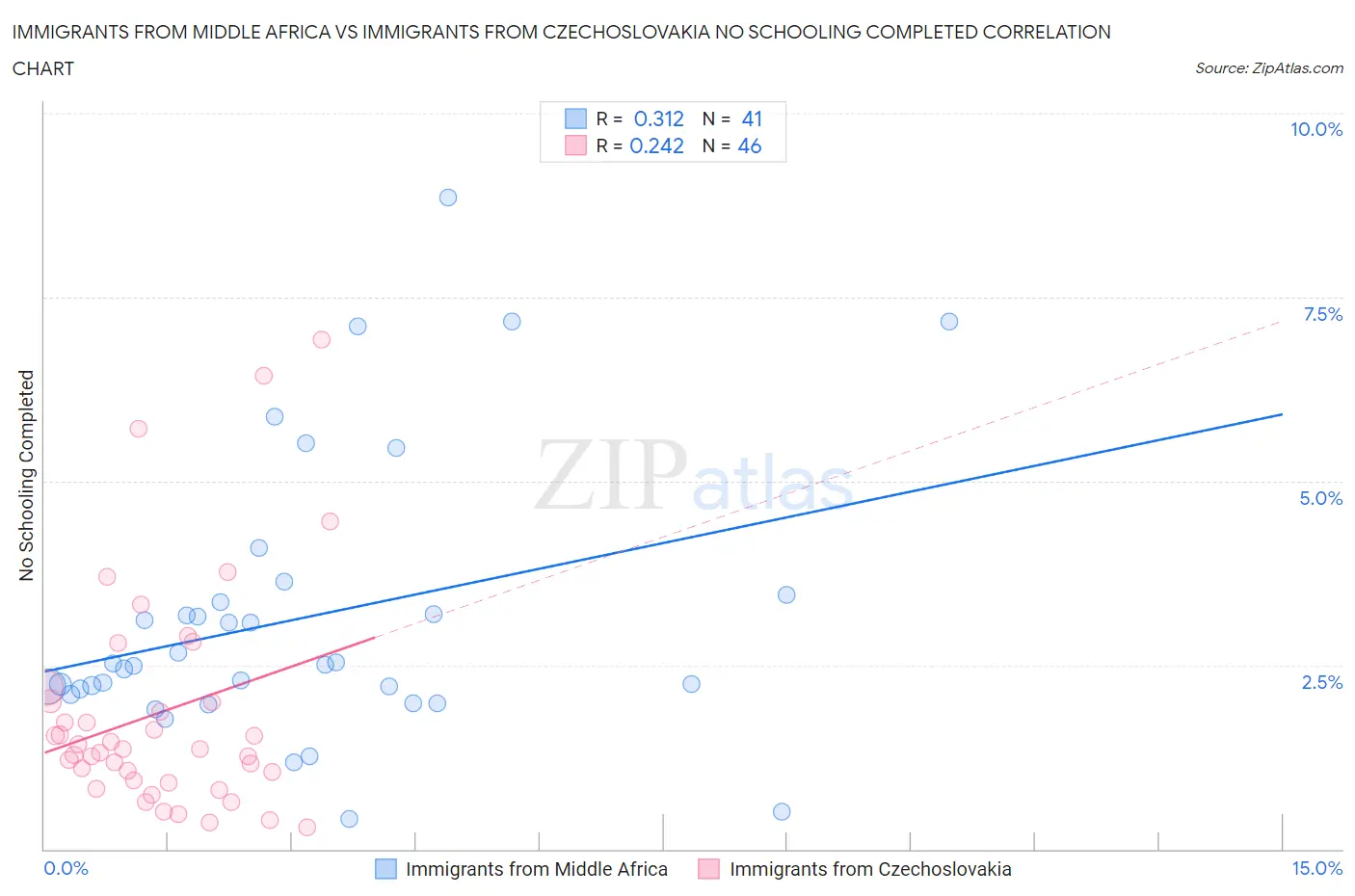Immigrants from Middle Africa vs Immigrants from Czechoslovakia No Schooling Completed
