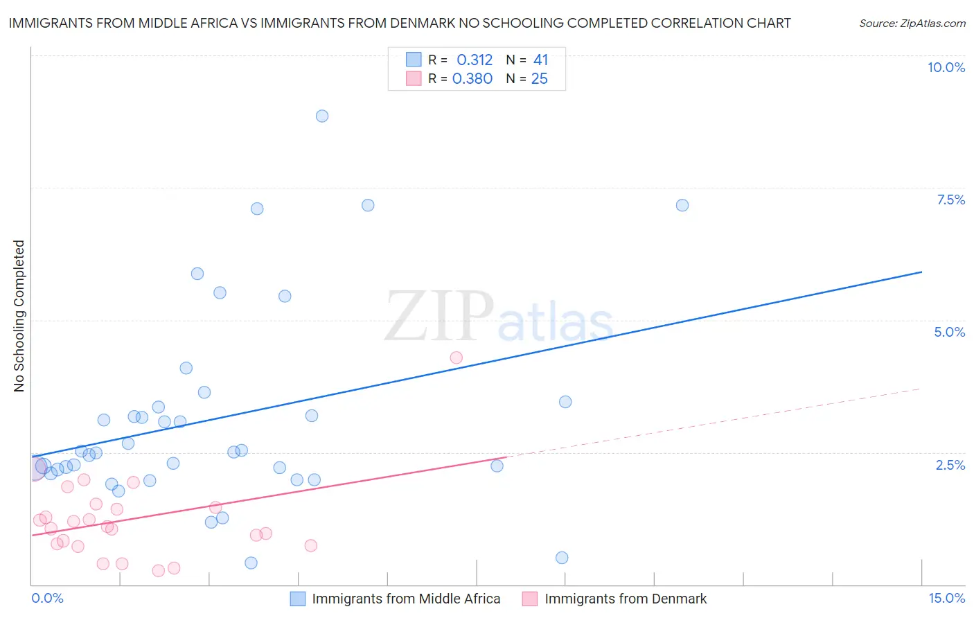 Immigrants from Middle Africa vs Immigrants from Denmark No Schooling Completed