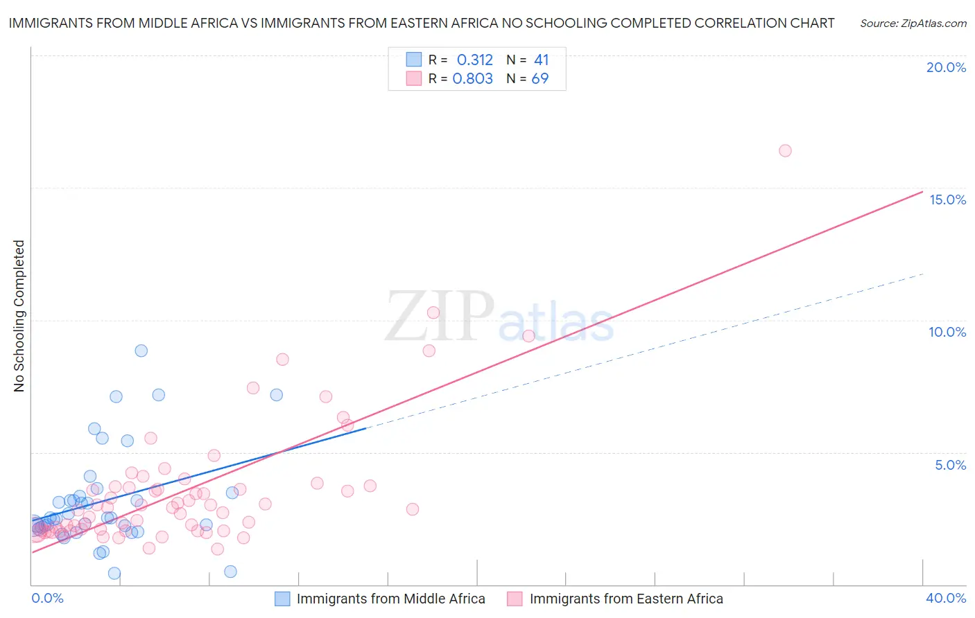 Immigrants from Middle Africa vs Immigrants from Eastern Africa No Schooling Completed