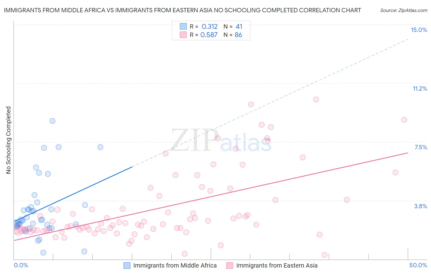 Immigrants from Middle Africa vs Immigrants from Eastern Asia No Schooling Completed