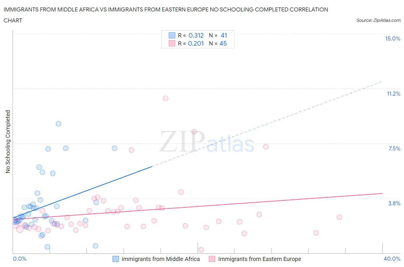 Immigrants from Middle Africa vs Immigrants from Eastern Europe No Schooling Completed