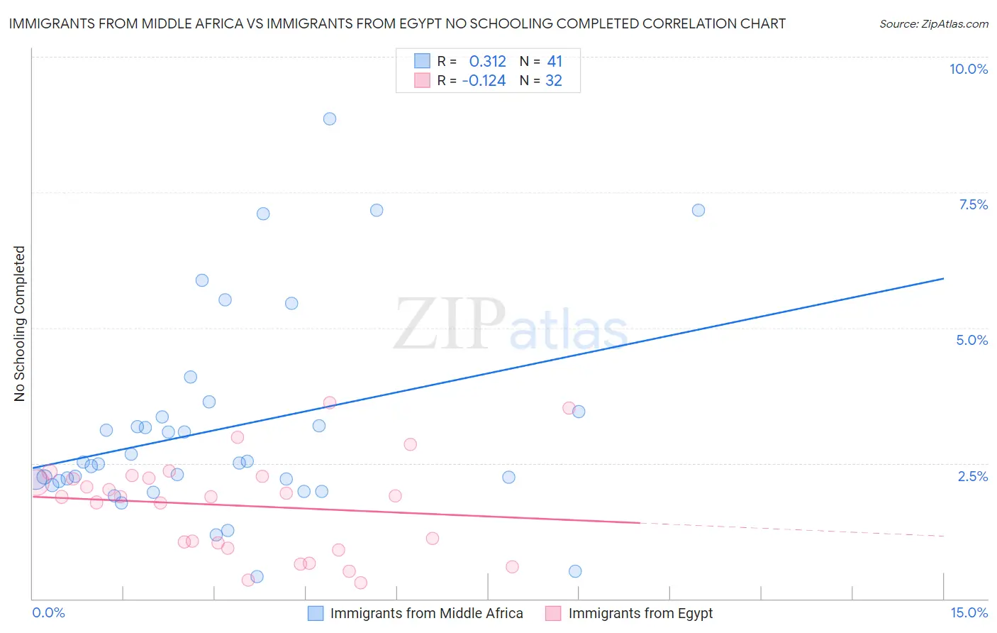 Immigrants from Middle Africa vs Immigrants from Egypt No Schooling Completed
