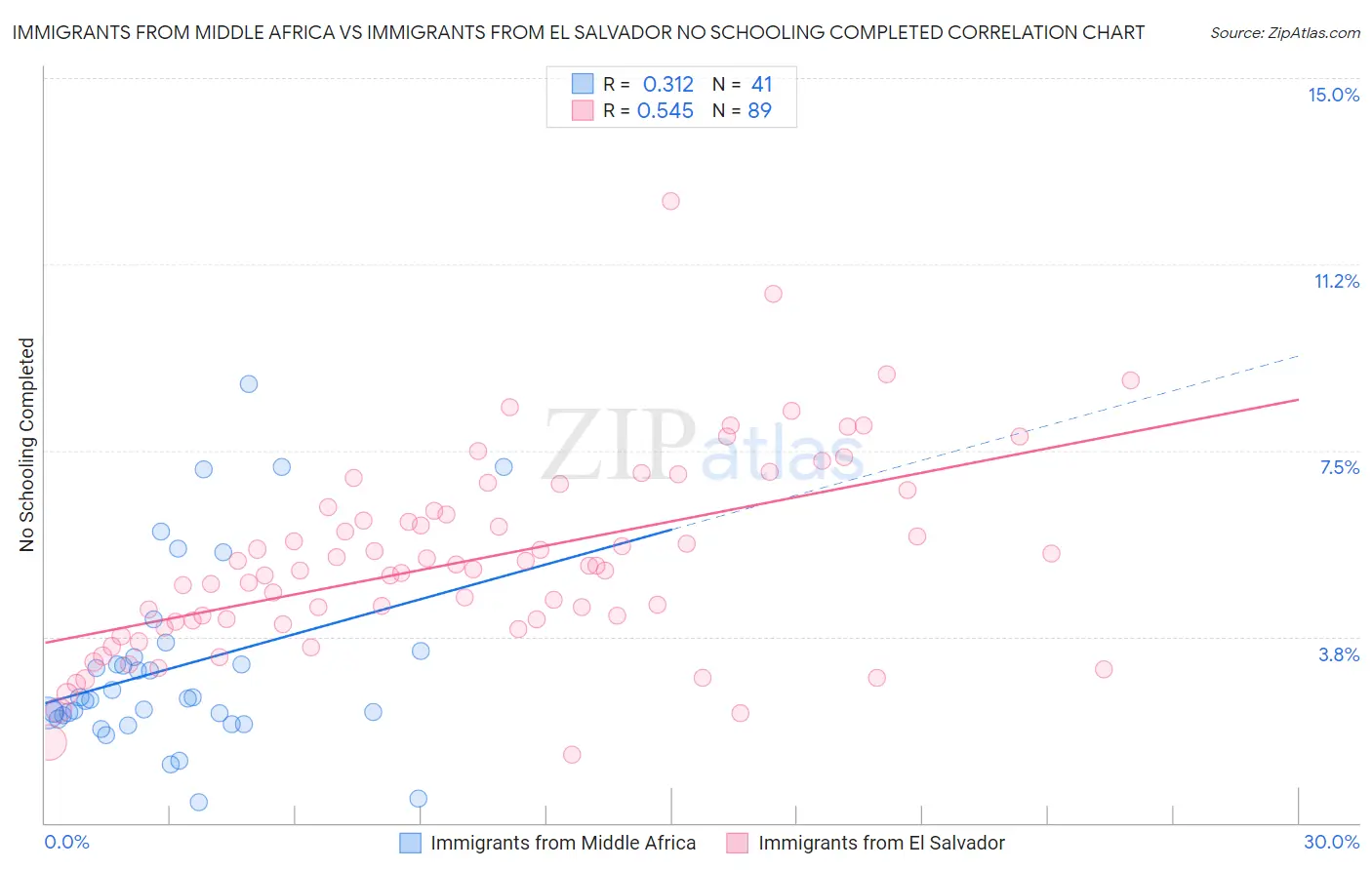 Immigrants from Middle Africa vs Immigrants from El Salvador No Schooling Completed