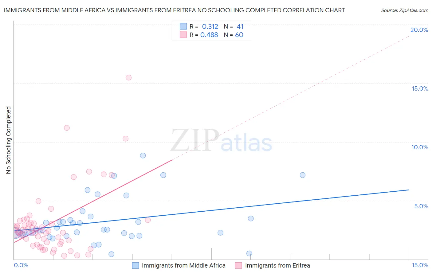 Immigrants from Middle Africa vs Immigrants from Eritrea No Schooling Completed