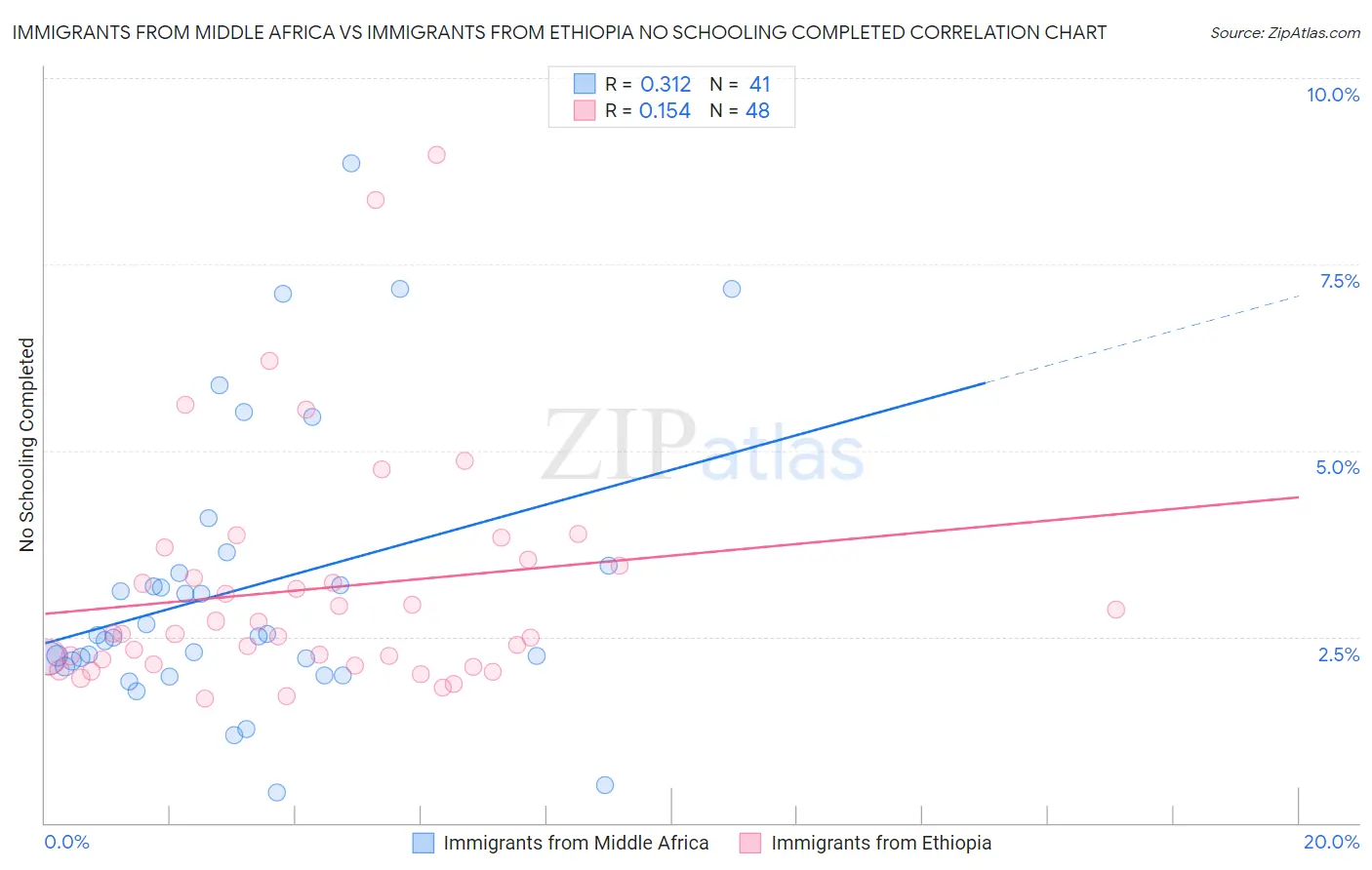 Immigrants from Middle Africa vs Immigrants from Ethiopia No Schooling Completed