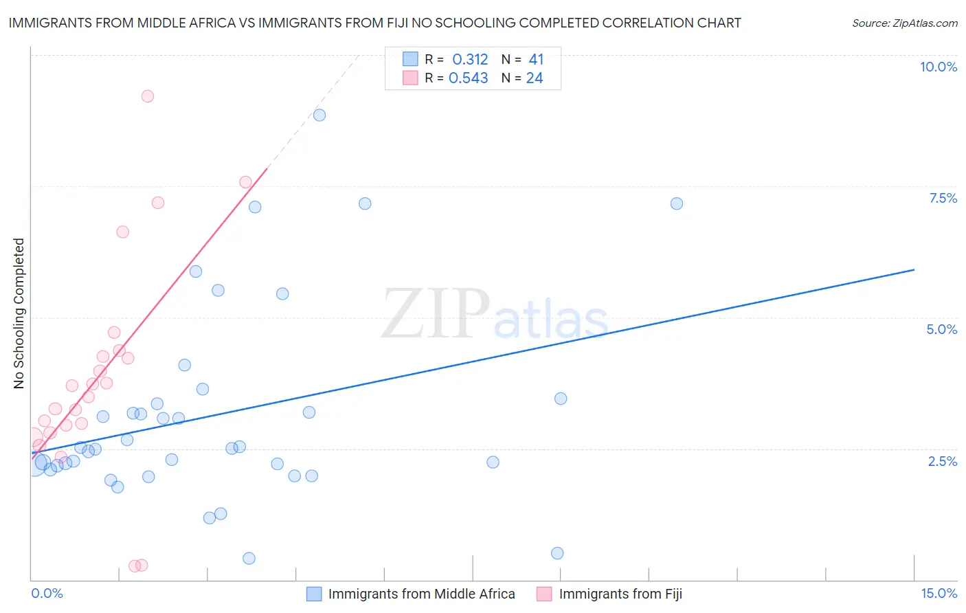 Immigrants from Middle Africa vs Immigrants from Fiji No Schooling Completed
