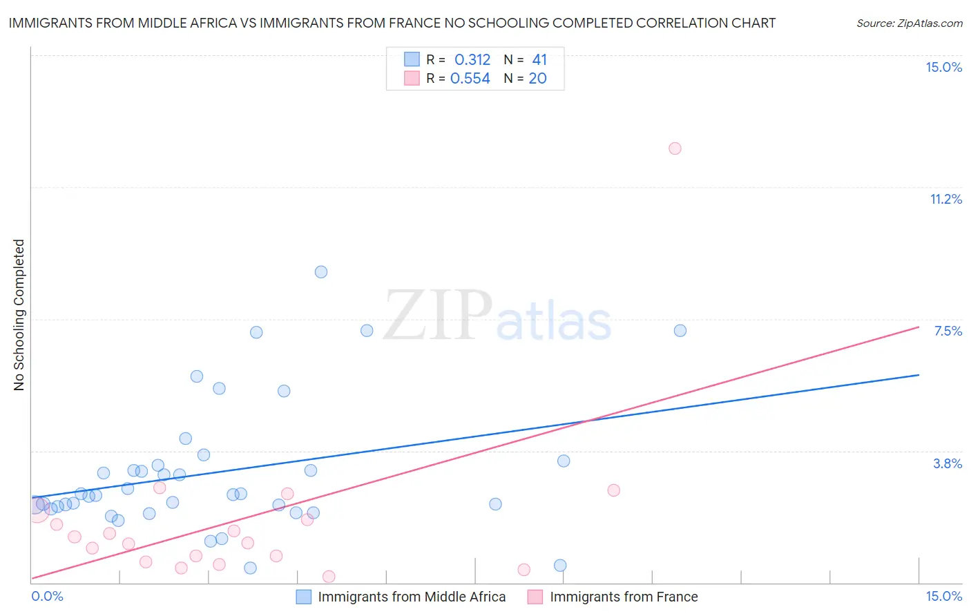 Immigrants from Middle Africa vs Immigrants from France No Schooling Completed