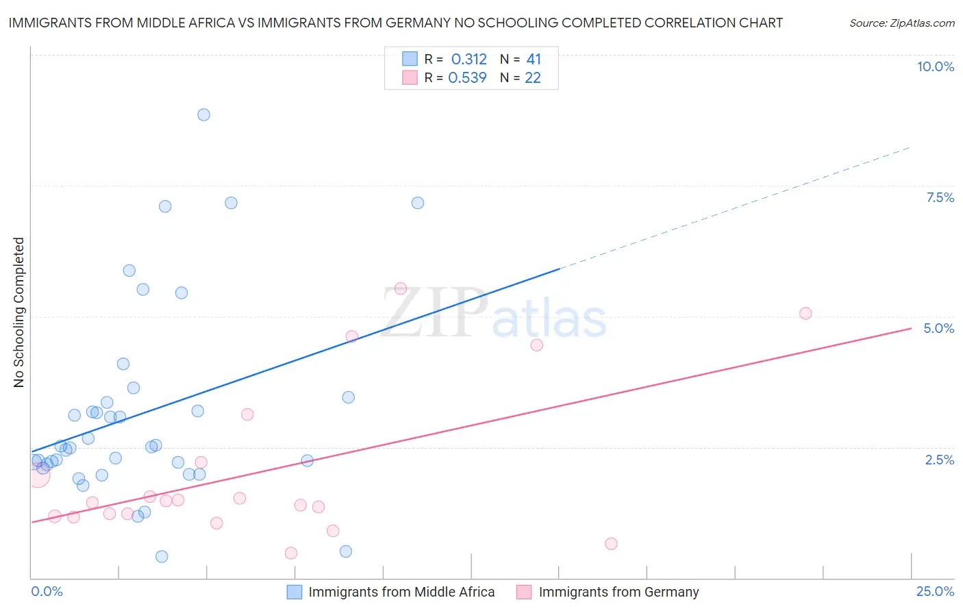 Immigrants from Middle Africa vs Immigrants from Germany No Schooling Completed