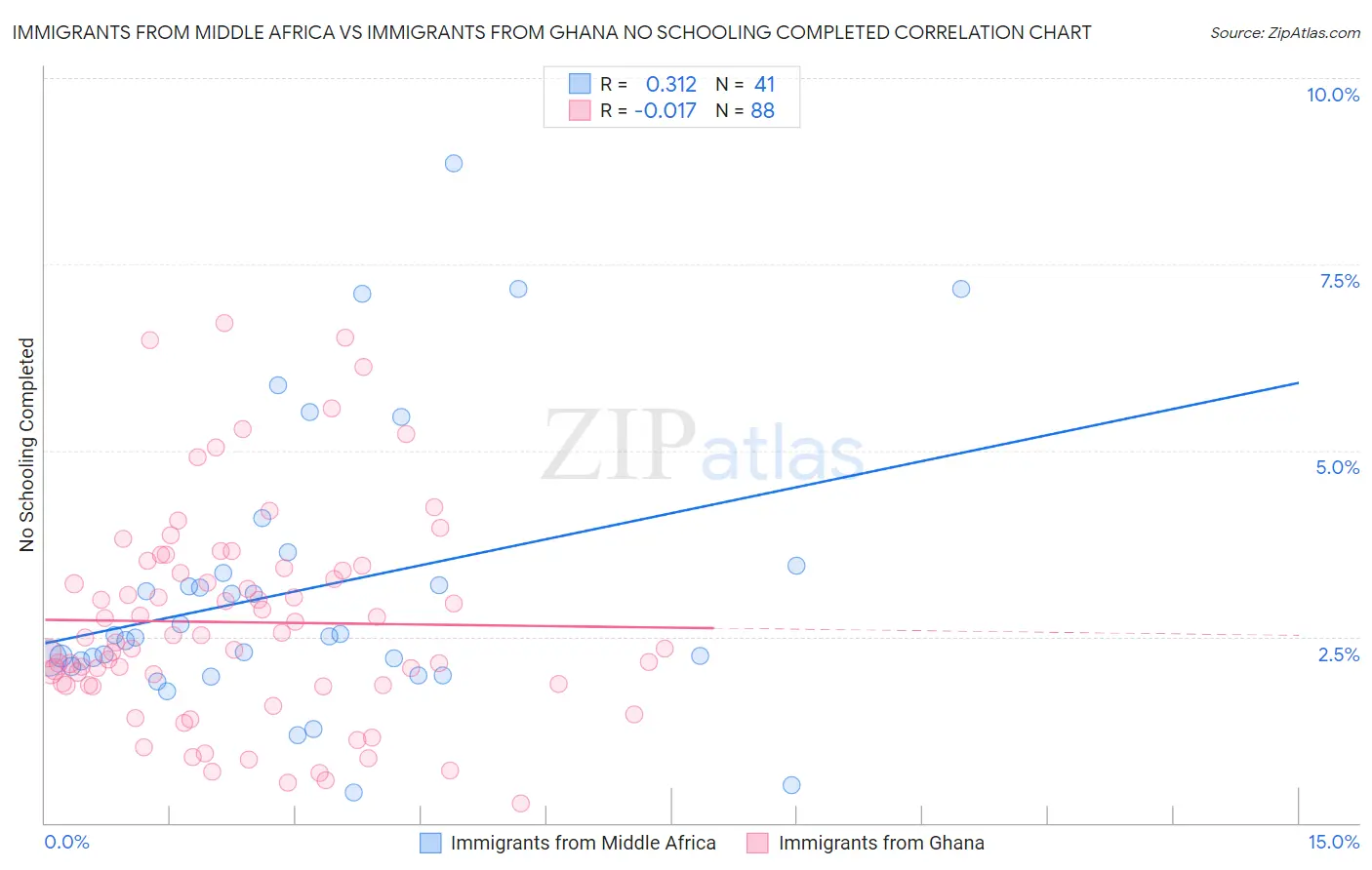 Immigrants from Middle Africa vs Immigrants from Ghana No Schooling Completed
