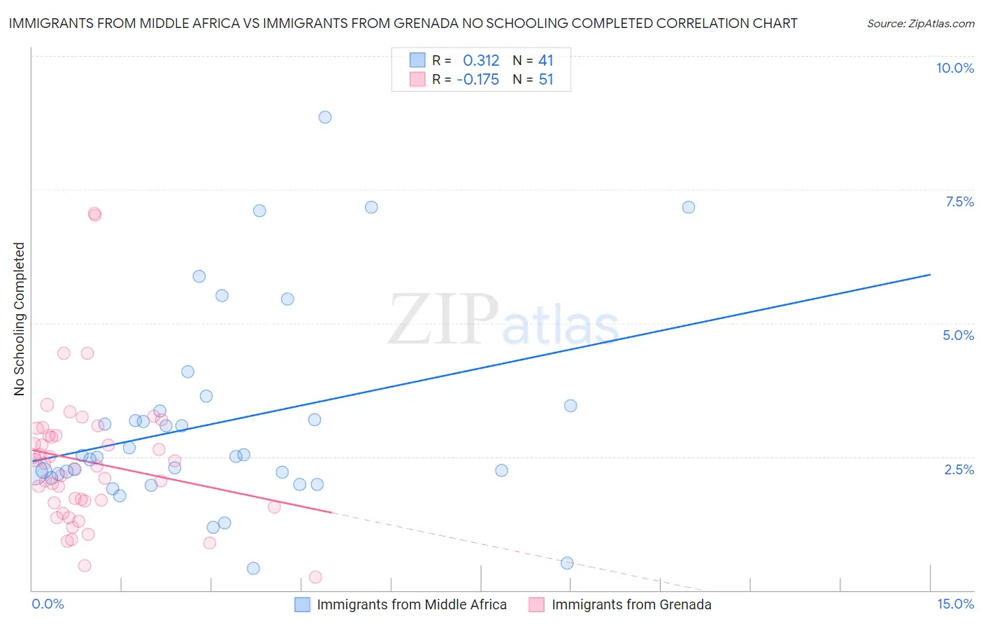 Immigrants from Middle Africa vs Immigrants from Grenada No Schooling Completed