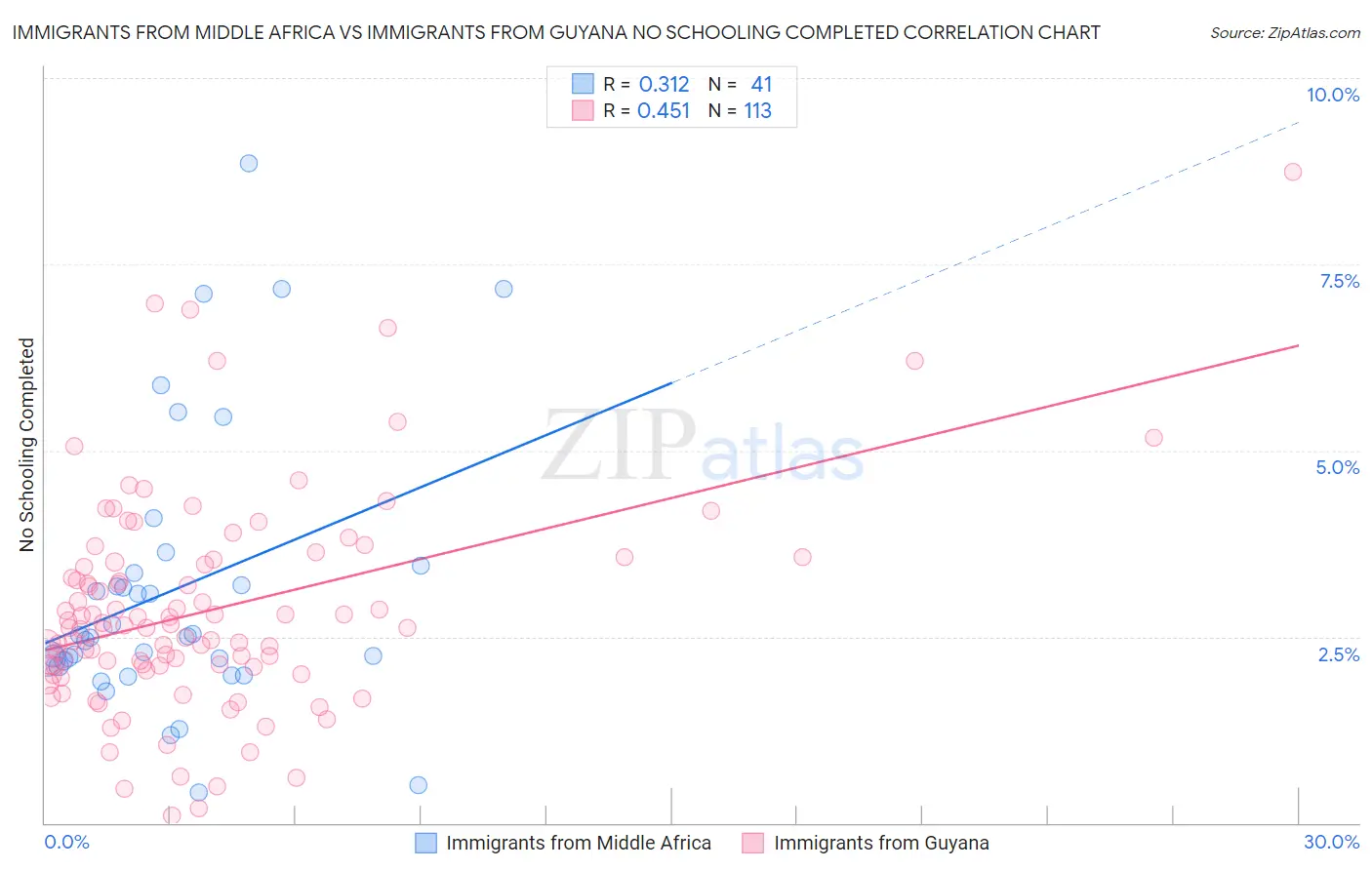 Immigrants from Middle Africa vs Immigrants from Guyana No Schooling Completed