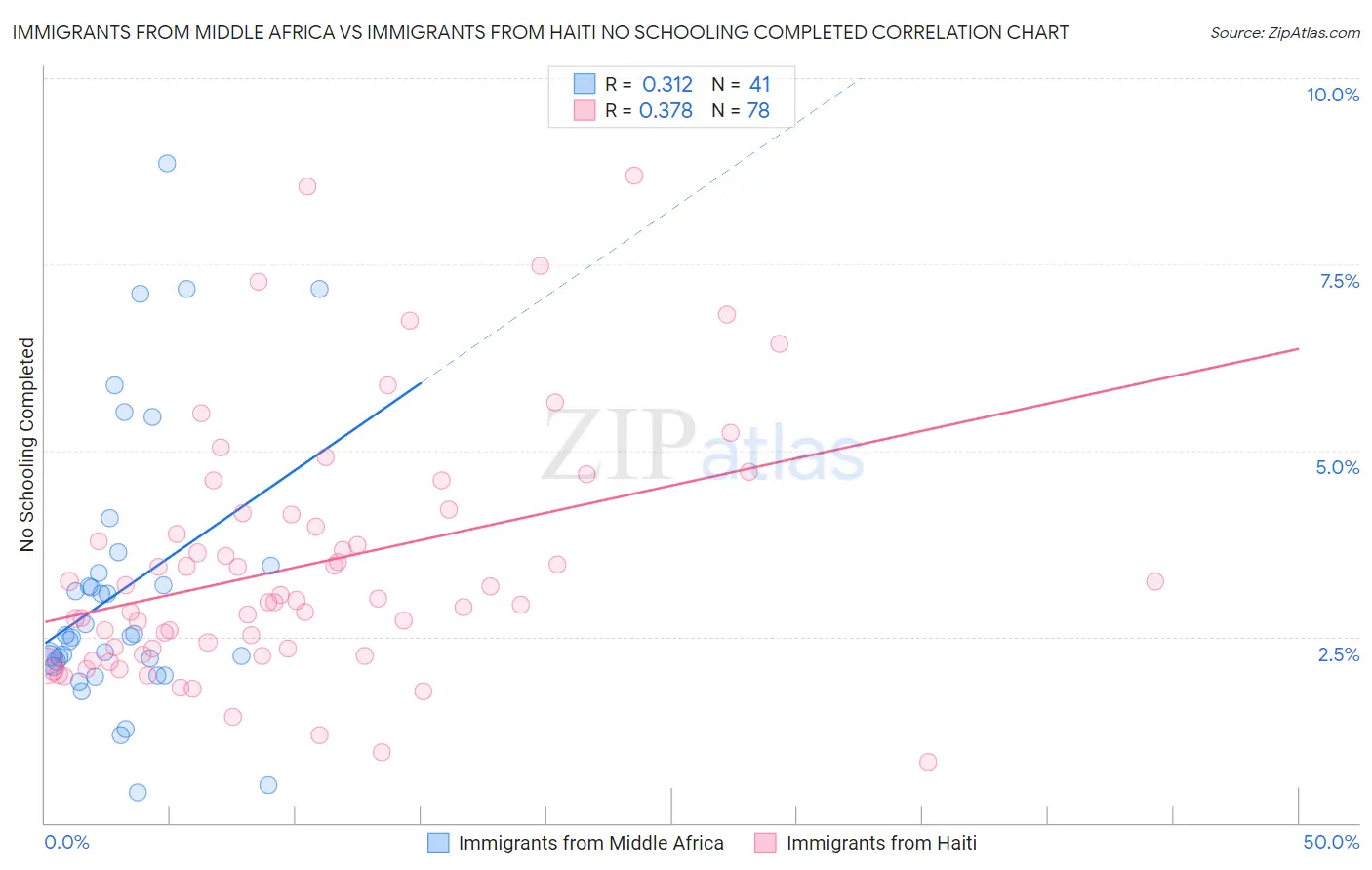 Immigrants from Middle Africa vs Immigrants from Haiti No Schooling Completed
