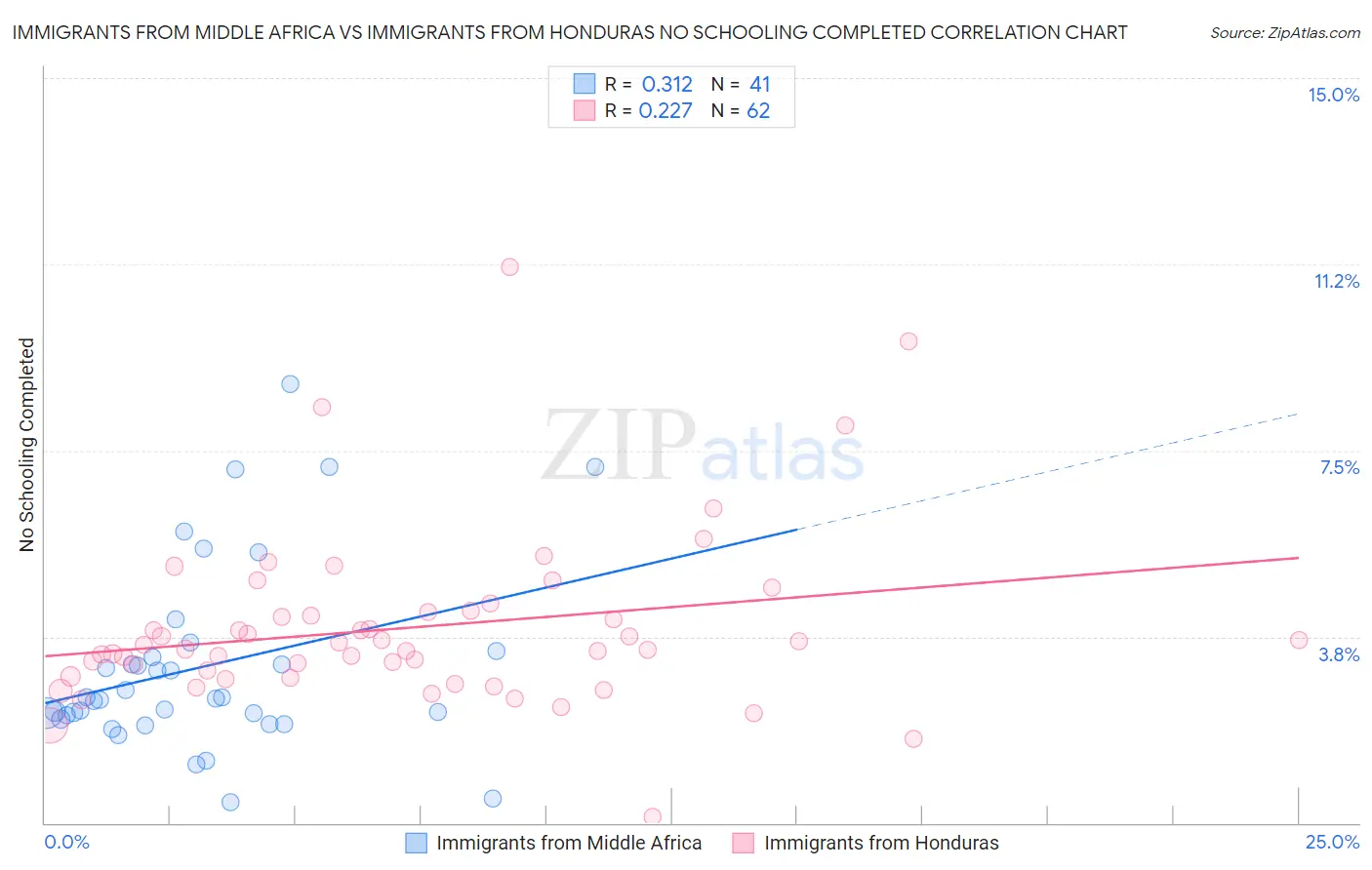Immigrants from Middle Africa vs Immigrants from Honduras No Schooling Completed