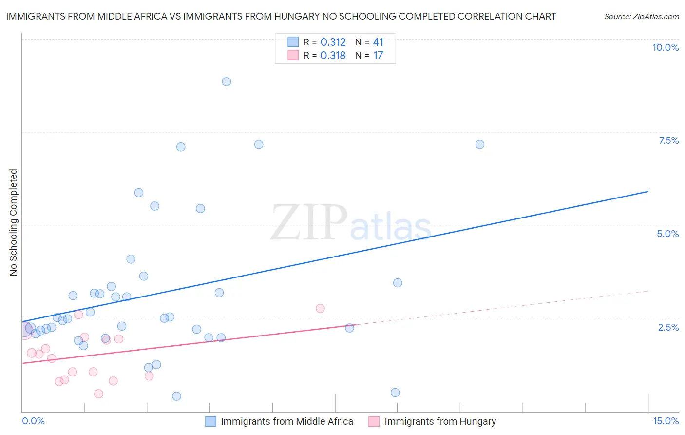 Immigrants from Middle Africa vs Immigrants from Hungary No Schooling Completed