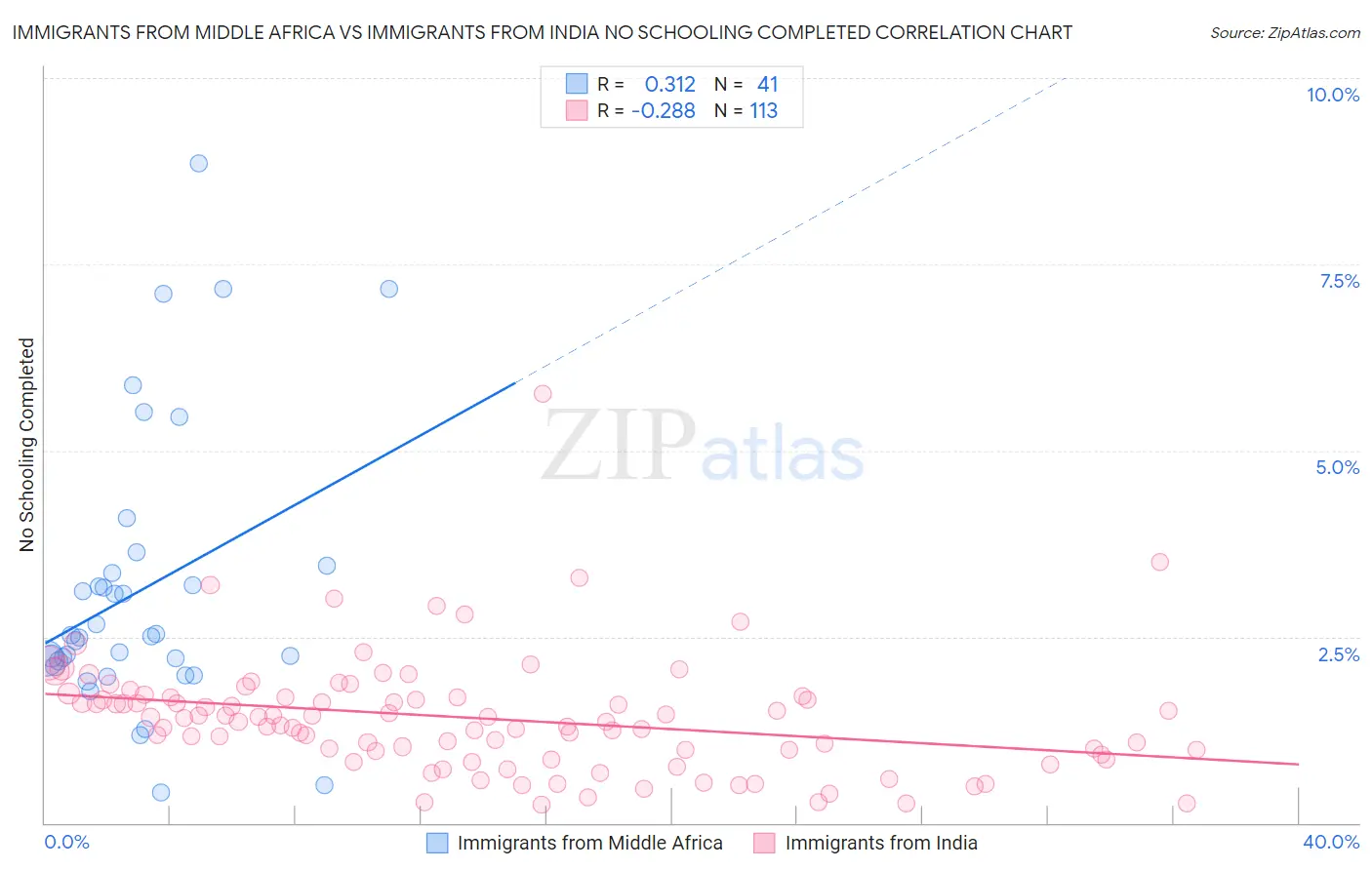 Immigrants from Middle Africa vs Immigrants from India No Schooling Completed