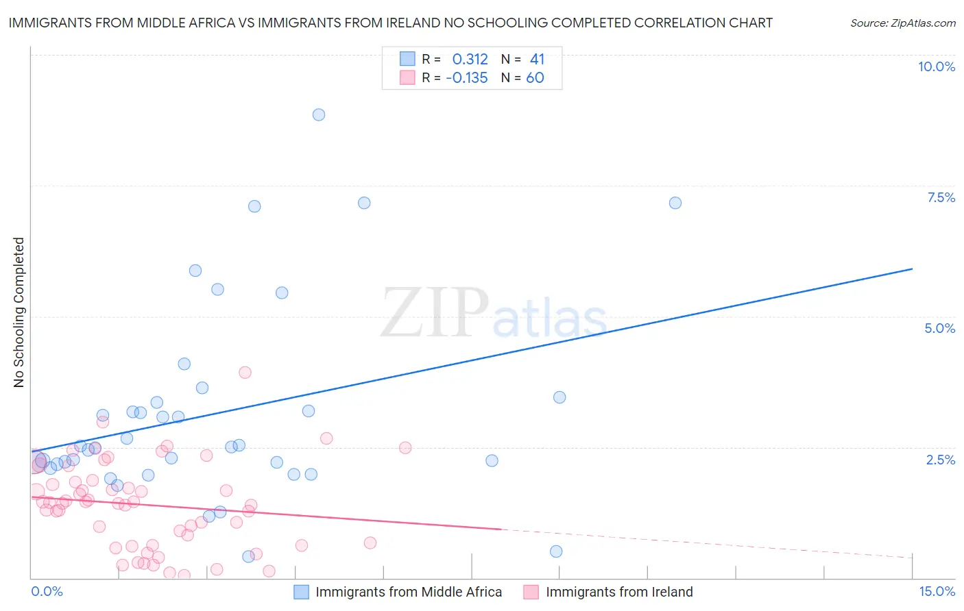 Immigrants from Middle Africa vs Immigrants from Ireland No Schooling Completed