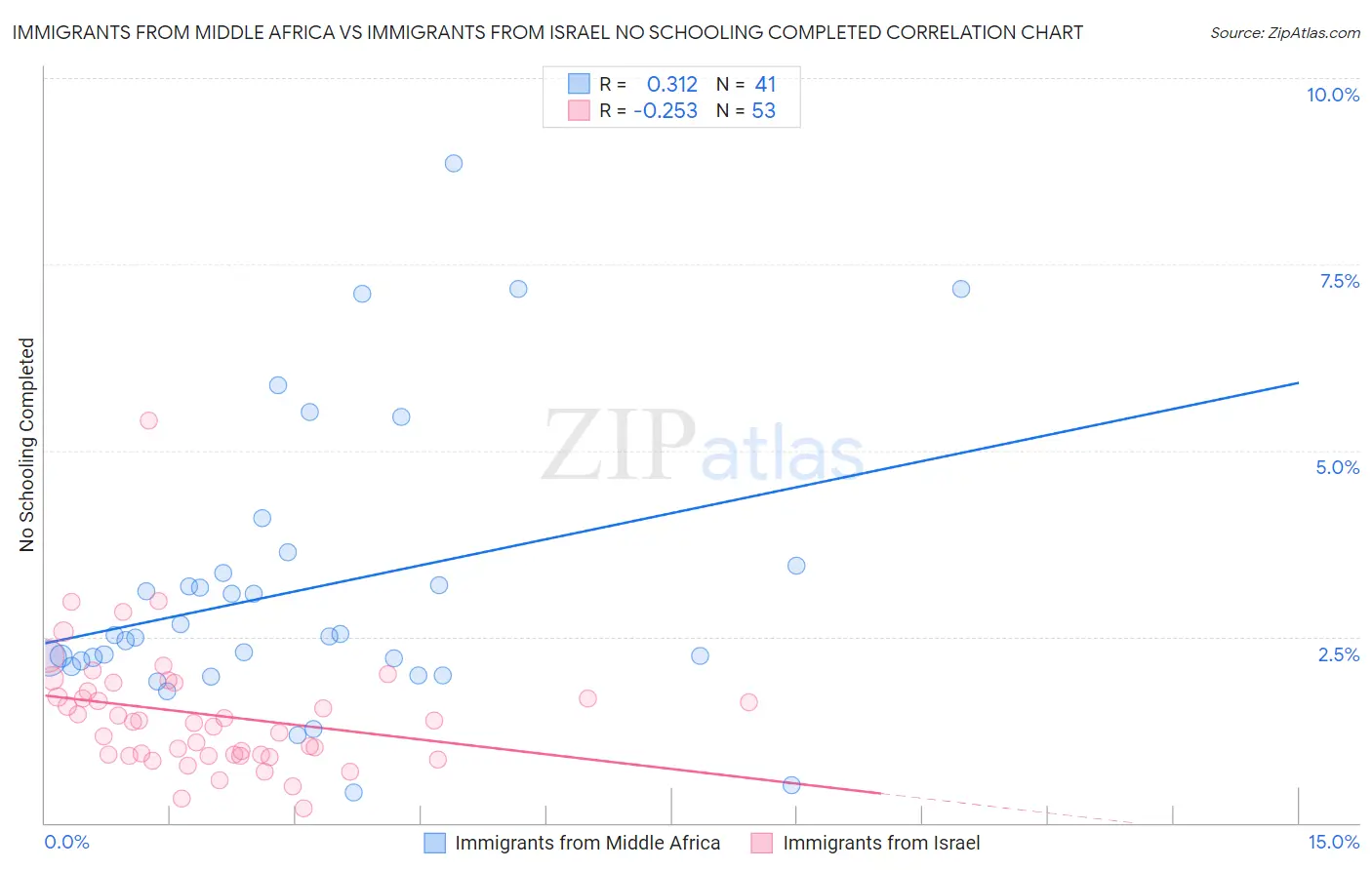 Immigrants from Middle Africa vs Immigrants from Israel No Schooling Completed