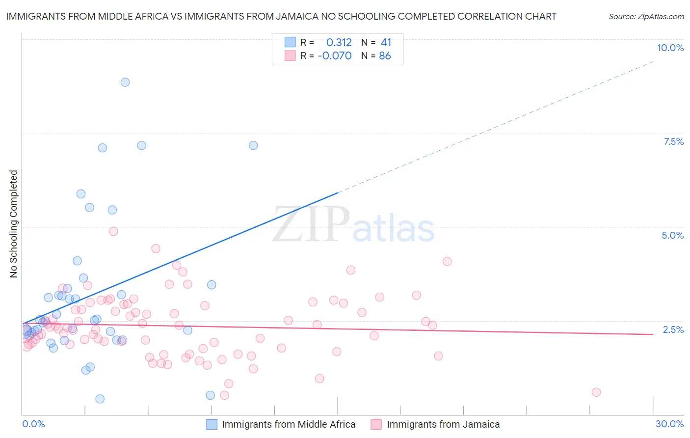Immigrants from Middle Africa vs Immigrants from Jamaica No Schooling Completed