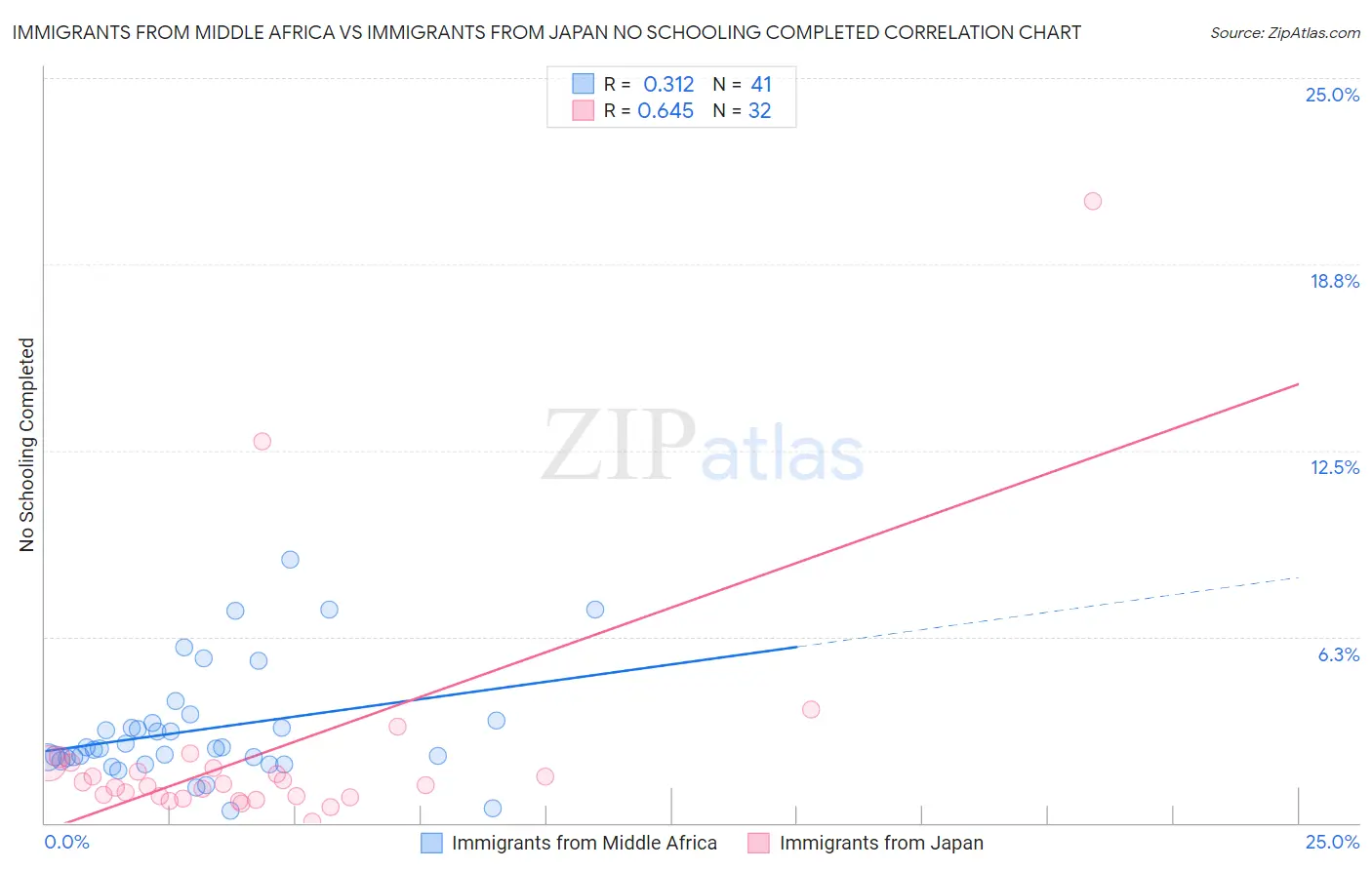 Immigrants from Middle Africa vs Immigrants from Japan No Schooling Completed