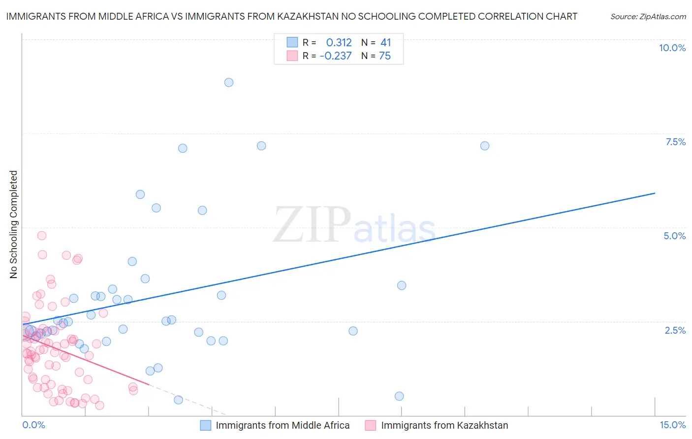 Immigrants from Middle Africa vs Immigrants from Kazakhstan No Schooling Completed