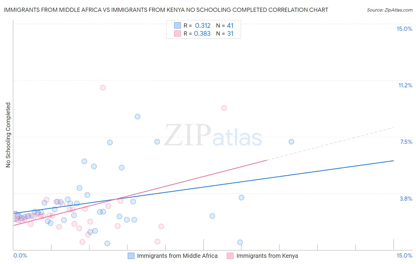 Immigrants from Middle Africa vs Immigrants from Kenya No Schooling Completed