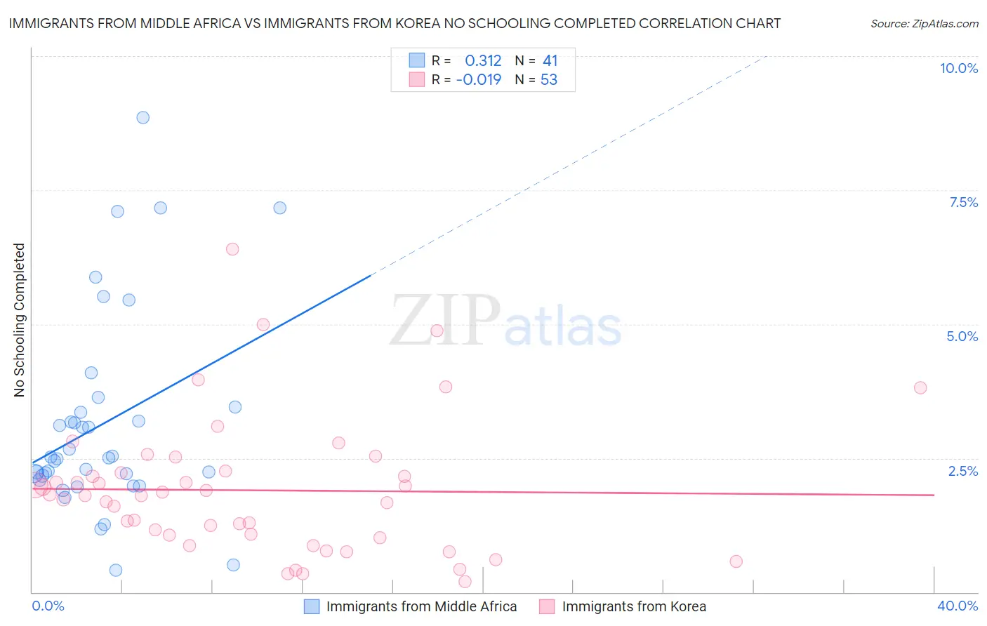 Immigrants from Middle Africa vs Immigrants from Korea No Schooling Completed