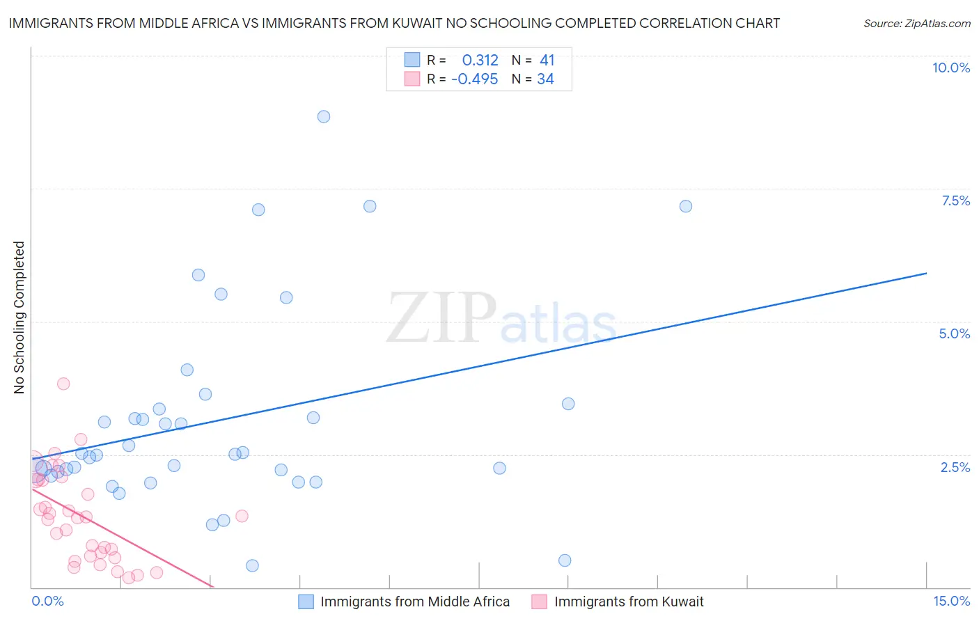 Immigrants from Middle Africa vs Immigrants from Kuwait No Schooling Completed
