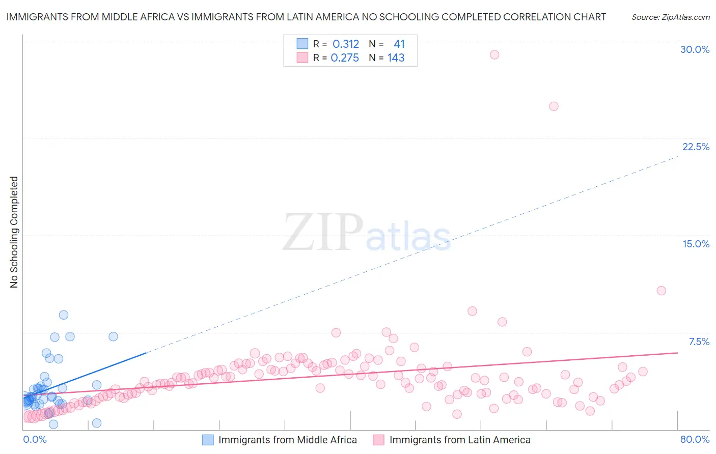 Immigrants from Middle Africa vs Immigrants from Latin America No Schooling Completed