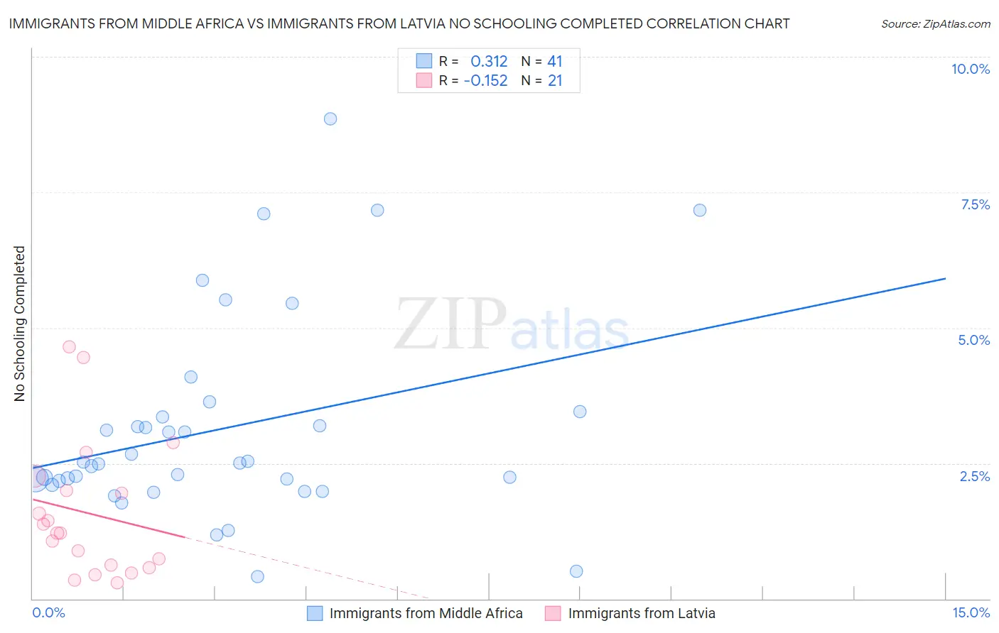 Immigrants from Middle Africa vs Immigrants from Latvia No Schooling Completed