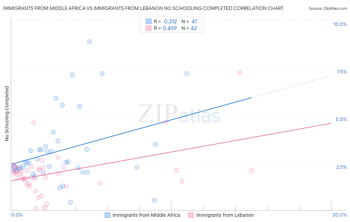 Immigrants from Middle Africa vs Immigrants from Lebanon No Schooling Completed
