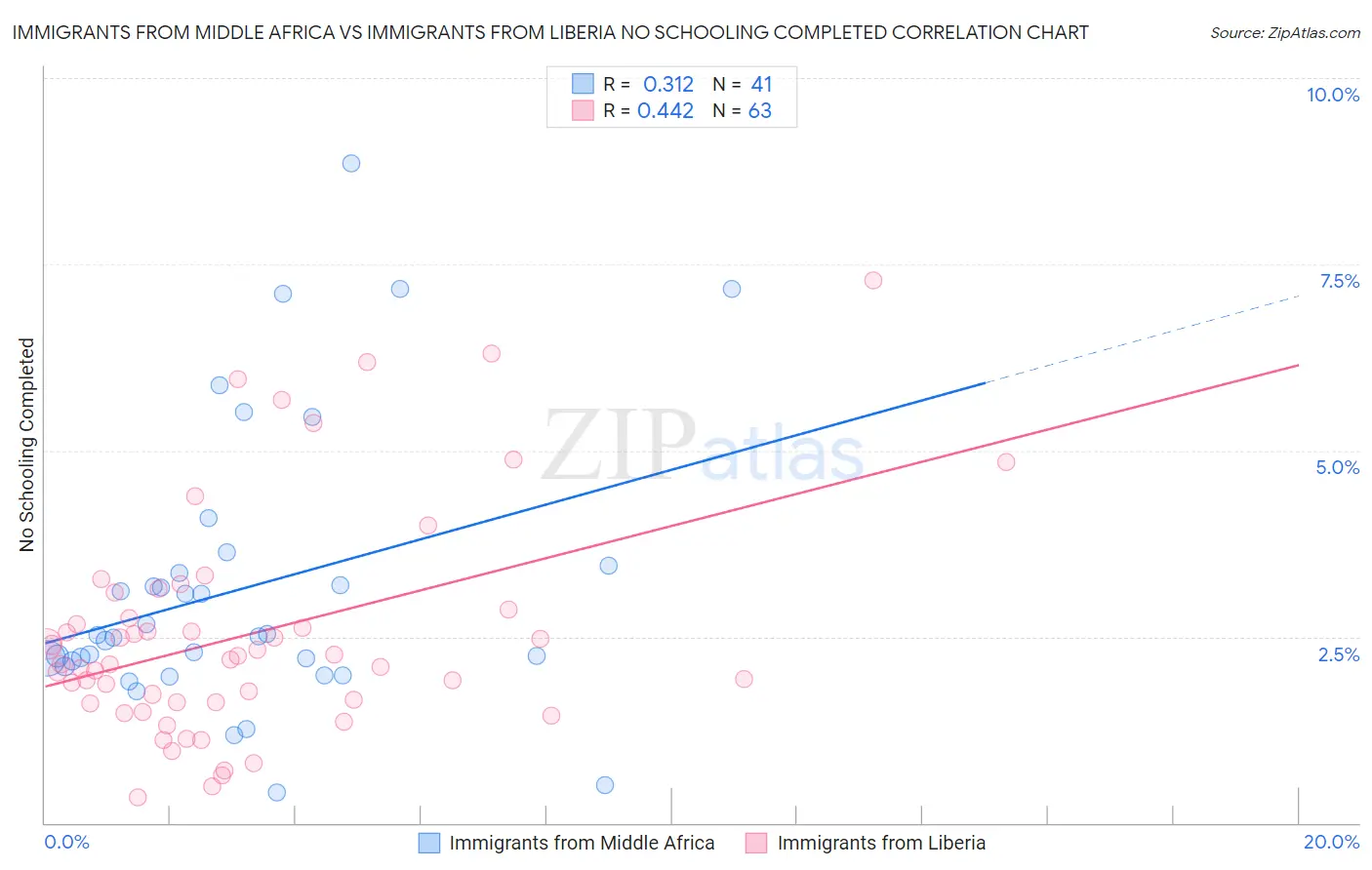 Immigrants from Middle Africa vs Immigrants from Liberia No Schooling Completed