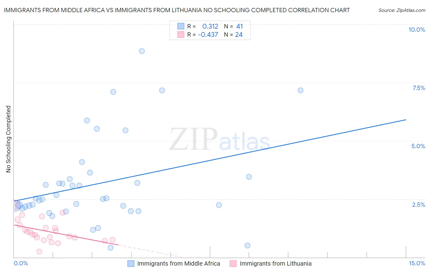 Immigrants from Middle Africa vs Immigrants from Lithuania No Schooling Completed